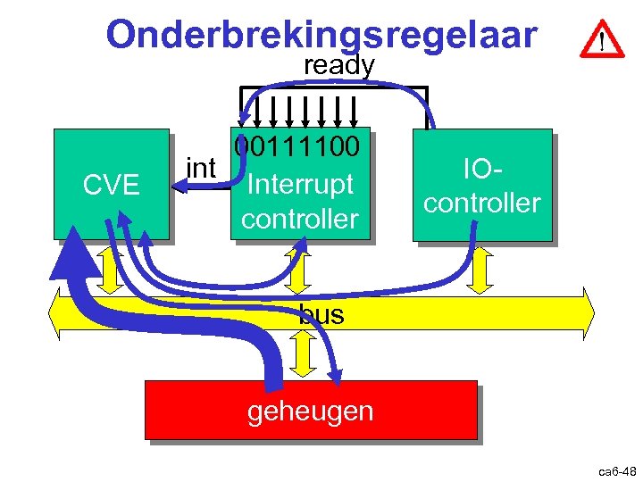 Onderbrekingsregelaar ready CVE 00111100 int Interrupt controller IOcontroller bus geheugen Onderbreking: regelaar ca 6