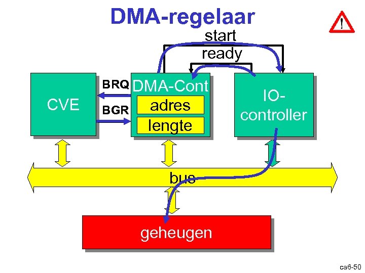 DMA-regelaar start ready BRQ DMA-Cont CVE BGR adres lengte IOcontroller bus geheugen ca 6