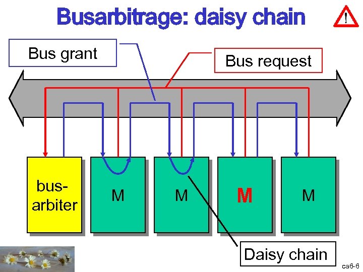 Busarbitrage: daisy chain Bus grant busarbiter Bus request M M Daisy chain ca 6