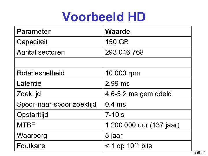 Voorbeeld HD Parameter Capaciteit Aantal sectoren Waarde 150 GB 293 046 768 Rotatiesnelheid Latentie