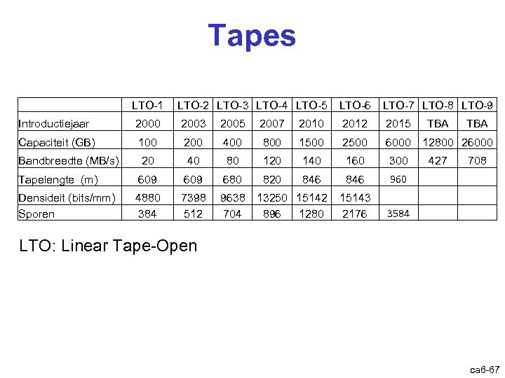 Tapes LTO-1 LTO-2 LTO-3 LTO-4 LTO-5 LTO-6 LTO-7 LTO-8 LTO-9 Introductiejaar 2000 2003 2005