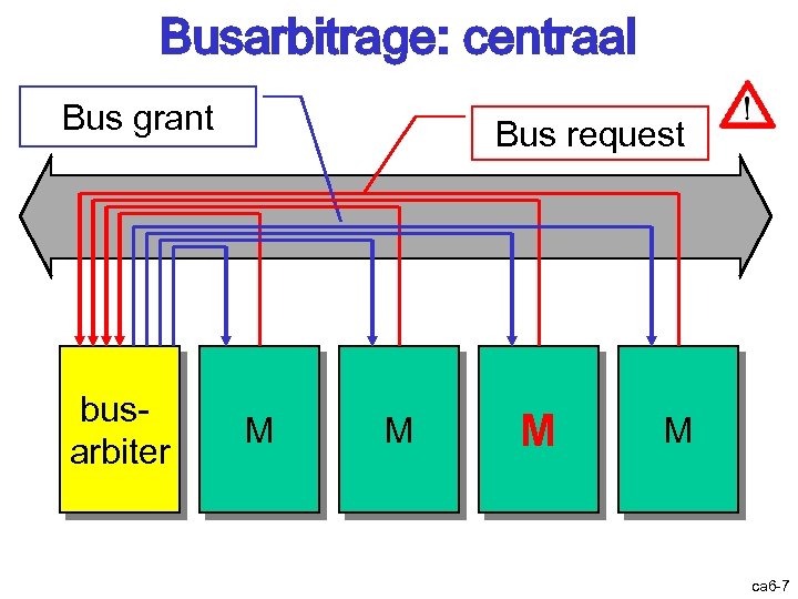 Busarbitrage: centraal Bus grant busarbiter Bus request M M ca 6 -7 