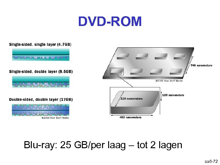 DVD-ROM Blu-ray: 25 GB/per laag – tot 2 lagen ca 6 -72 