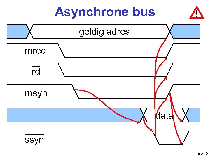 Bus: asynchroon Asynchrone bus geldig adres mreq rd msyn data ssyn ca 6 -9