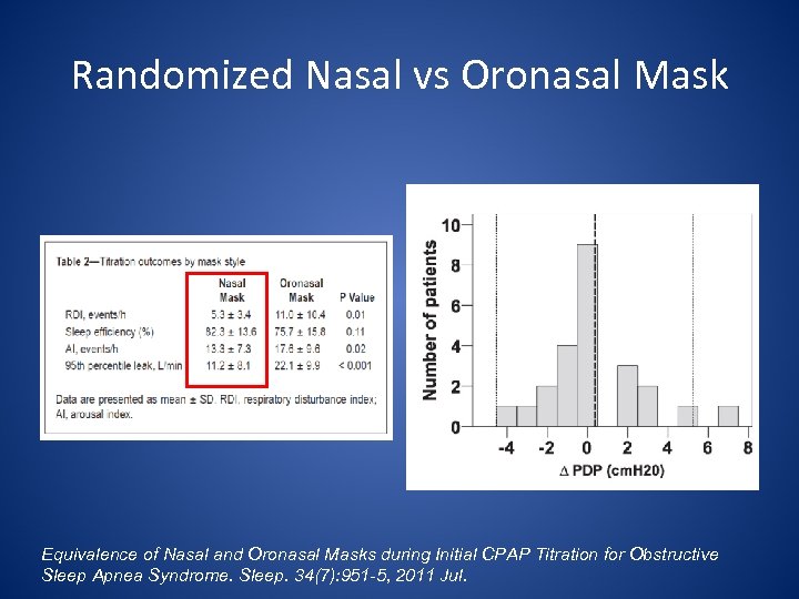 Randomized Nasal vs Oronasal Mask Equivalence of Nasal and Oronasal Masks during Initial CPAP