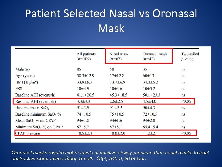 Patient Selected Nasal vs Oronasal Mask Oronasal masks require higher levels of positive airway