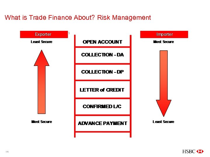 What is Trade Finance About? Risk Management 14 