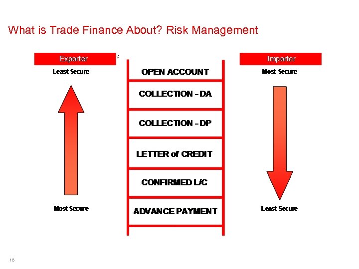 What is Trade Finance About? Risk Management 18 