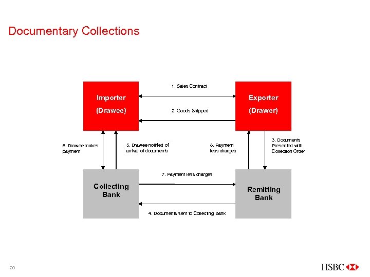 Documentary Collections 1. Sales Contract Importer Exporter (Drawee) 6. Drawee makes payment (Drawer) 2.