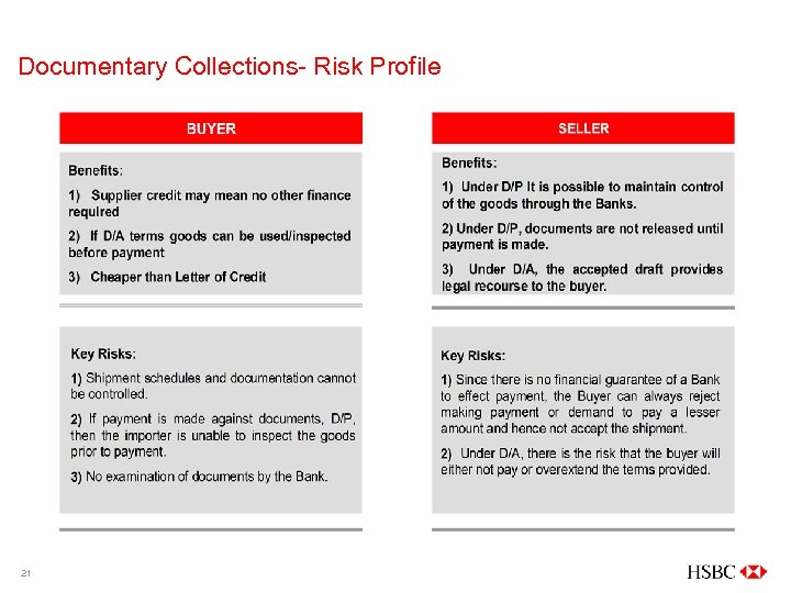 Documentary Collections- Risk Profile 21 