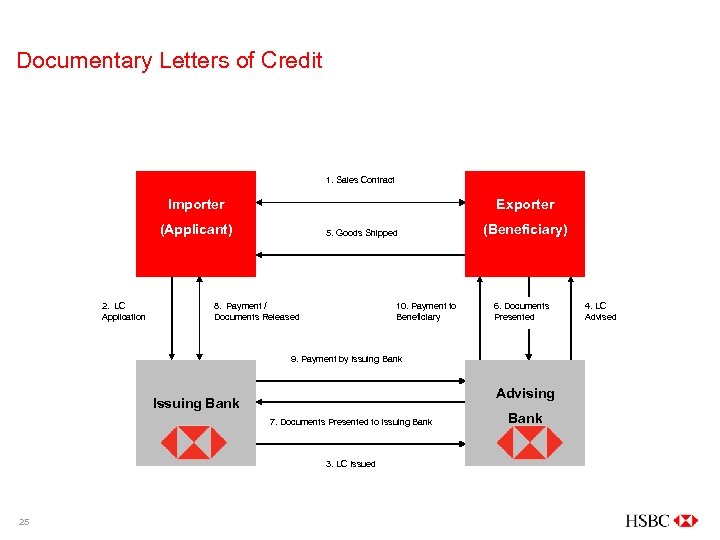 Documentary Letters of Credit 1. Sales Contract Importer Exporter (Applicant) 2. LC Application 5.