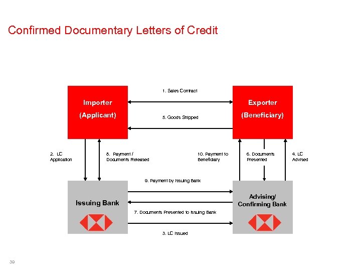 Confirmed Documentary Letters of Credit 1. Sales Contract Importer Exporter (Applicant) 2. LC Application