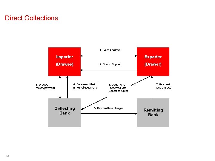 Direct Collections 1. Sales Contract Importer Exporter (Drawee) 5. Drawee makes payment 4. Drawee