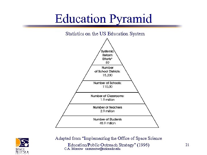 Education Pyramid Statistics on the US Education System Adapted from “Implementing the Office of