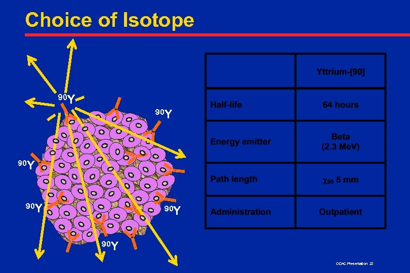Choice of Isotope 90 Y 90 Y 90 Y ODAC Presentation 22 