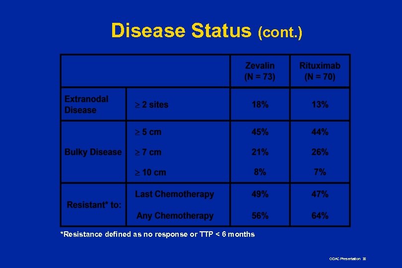 Disease Status (cont. ) *Resistance defined as no response or TTP < 6 months
