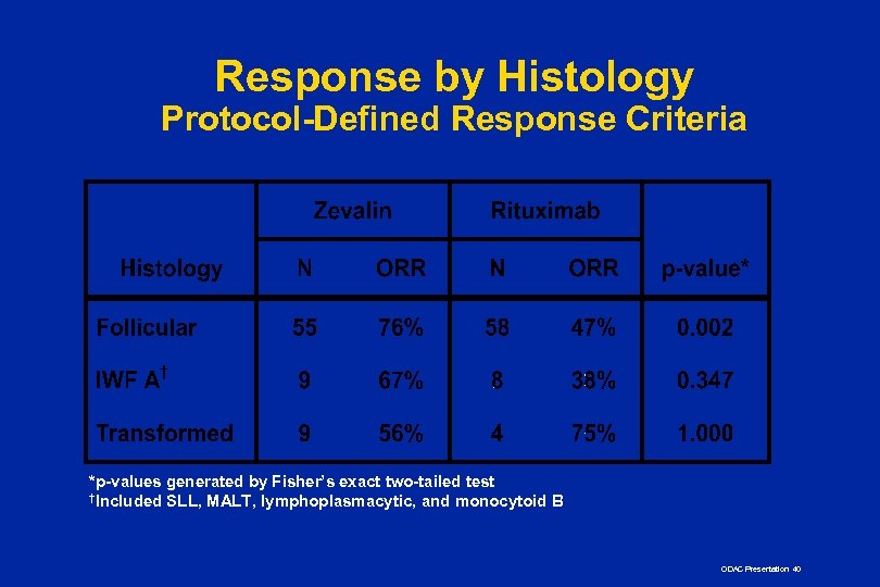 Response by Histology Protocol-Defined Response Criteria *p-values generated by Fisher’s exact two-tailed test †Included