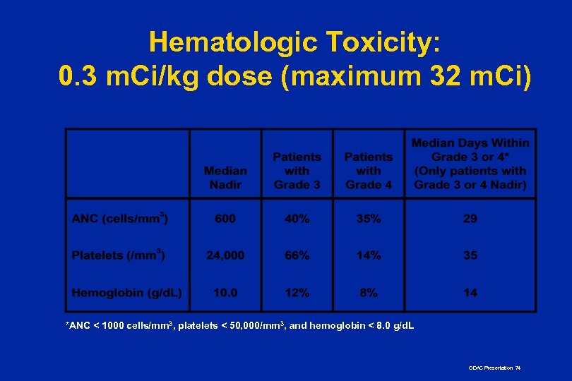 Hematologic Toxicity: 0. 3 m. Ci/kg dose (maximum 32 m. Ci) *ANC < 1000