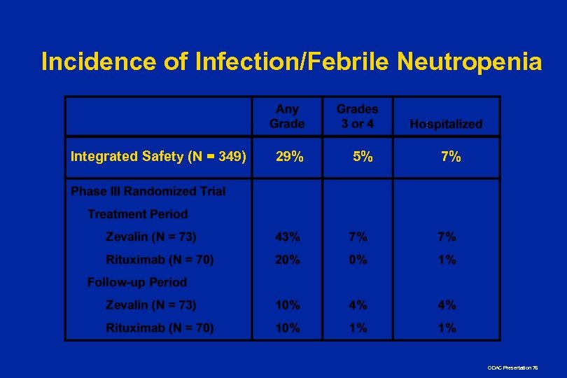 Incidence of Infection/Febrile Neutropenia Integrated Safety (N = 349) 29% 5% 7% ODAC Presentation