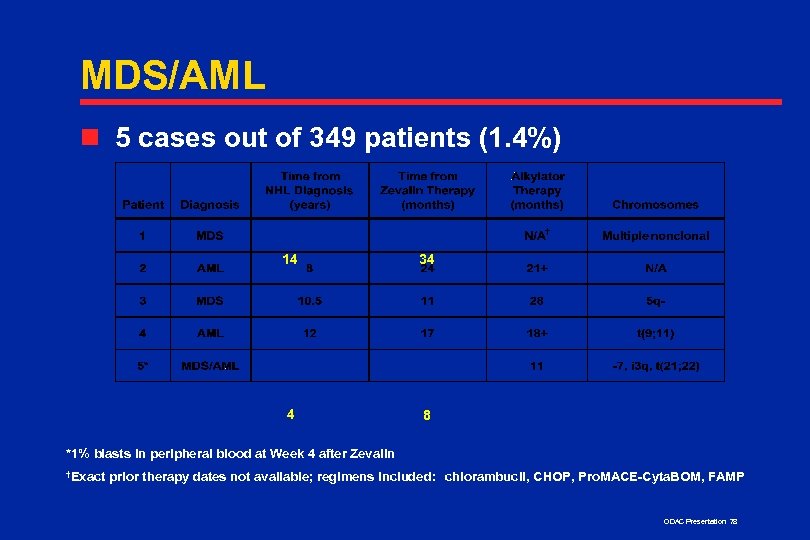 MDS/AML n 5 cases out of 349 patients (1. 4%) 14 34 4 8