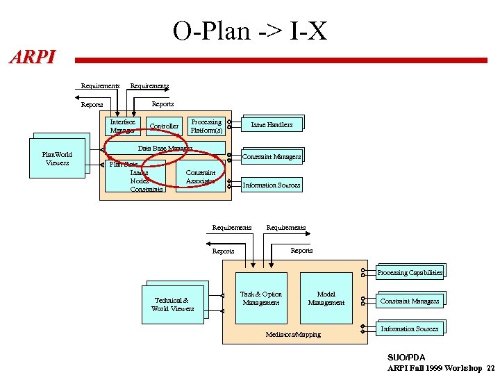 O-Plan -> I-X ARPI Requirements Reports Interface Manager Plan. World Viewers Controller Processing Platform(s)