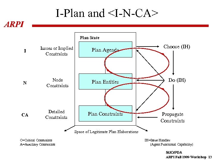 I-Plan and <I-N-CA> ARPI Plan State I Issues or Implied Constraints Plan Agenda N