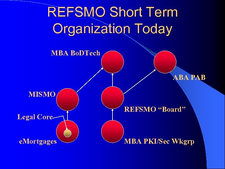 REFSMO Short Term Organization Today MBA Bo. DTech ABA PAB MISMO Legal Core e.