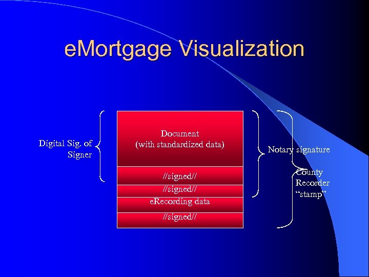 e. Mortgage Visualization Digital Sig. of Signer Document (with standardized data) //signed// e. Recording