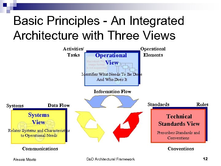 Basic Principles - An Integrated Architecture with Three Views Activities/ Tasks Operational View Operational