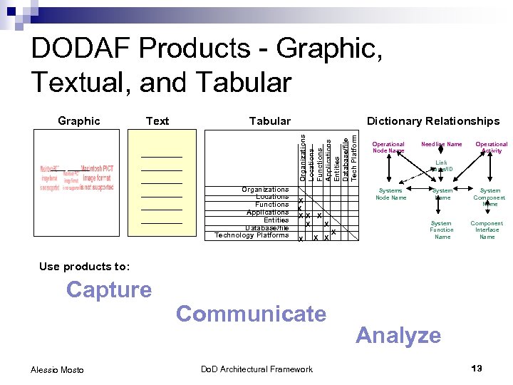 DODAF Products - Graphic, Textual, and Tabular Text Tabular Dictionary Relationships Organizations Locations Functions