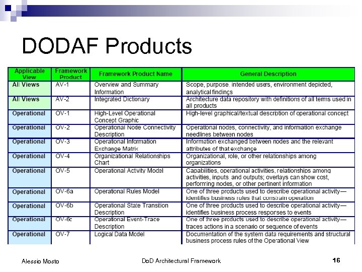 DODAF Products Alessio Mosto Do. D Architectural Framework 16 