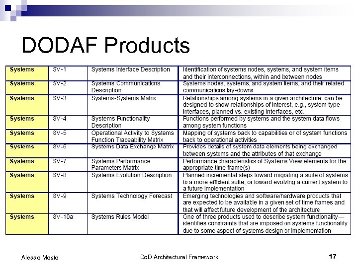 DODAF Products Alessio Mosto Do. D Architectural Framework 17 