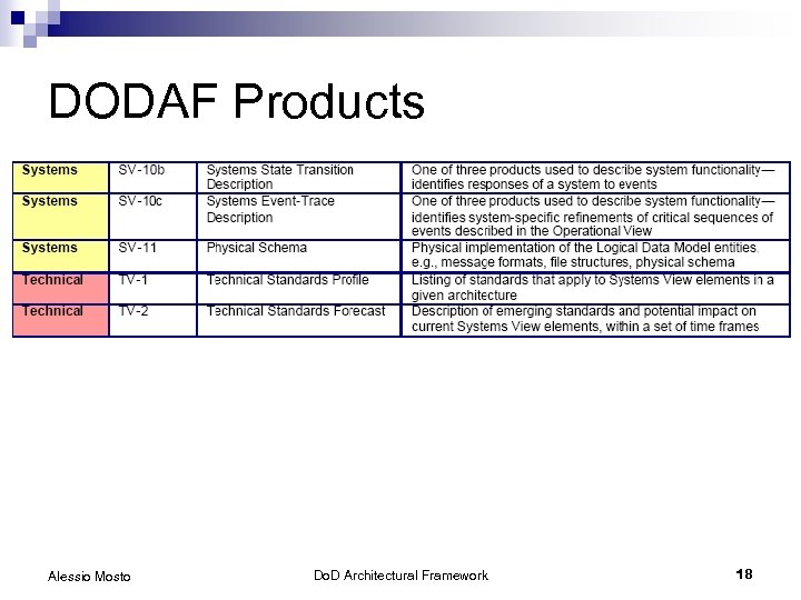 DODAF Products Alessio Mosto Do. D Architectural Framework 18 