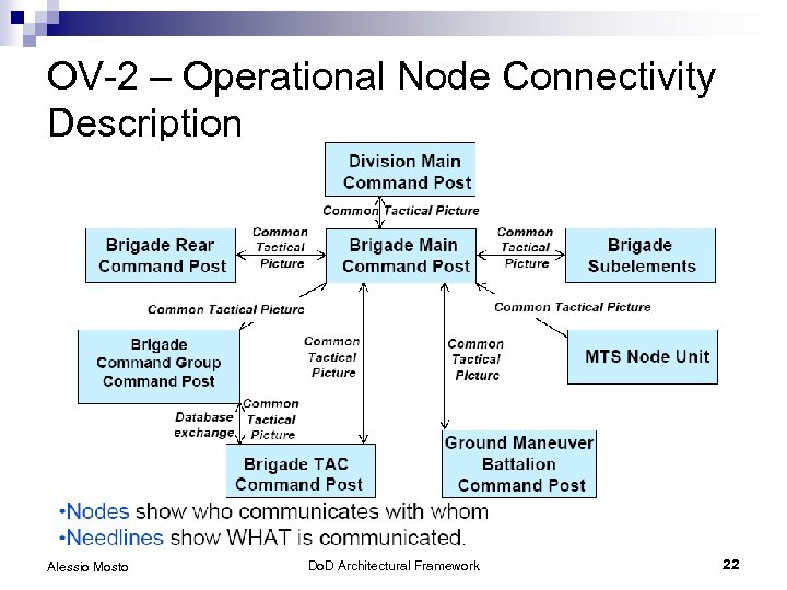 OV-2 – Operational Node Connectivity Description Alessio Mosto Do. D Architectural Framework 22 
