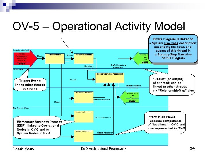 OV-5 – Operational Activity Model Alessio Mosto Do. D Architectural Framework 24 