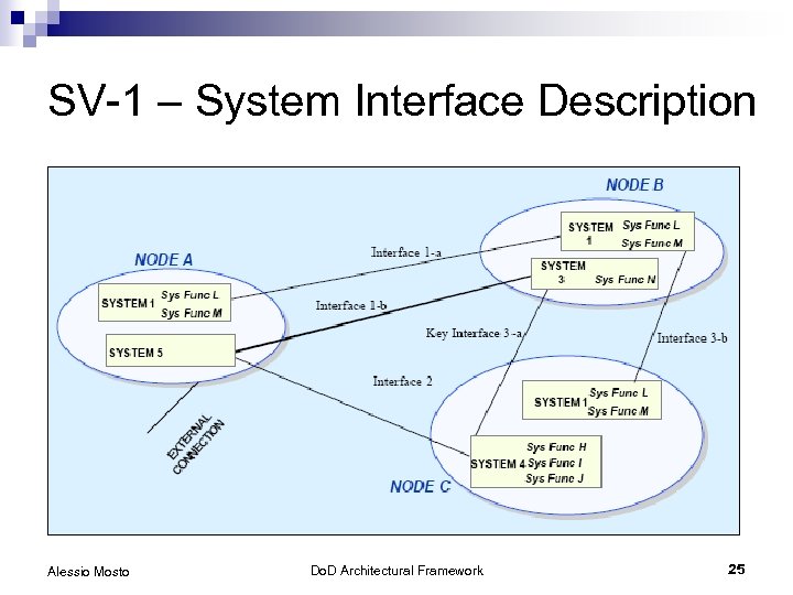 SV-1 – System Interface Description Alessio Mosto Do. D Architectural Framework 25 