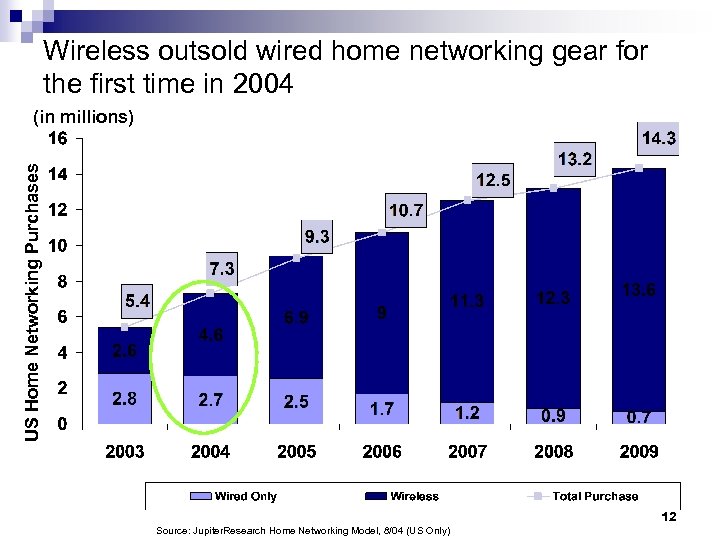 Wireless outsold wired home networking gear for the first time in 2004 US Home