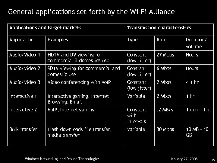 General applications set forth by the Wi-Fi Alliance Applications and target markets Transmission characteristics