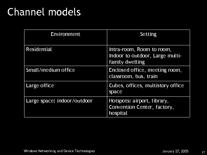 Channel models Environment Setting Residential Intra-room, Room to room, Indoor to outdoor, Large multifamily