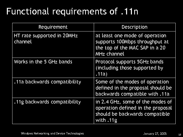 Functional requirements of. 11 n Requirement Description HT rate supported in 20 MHz channel