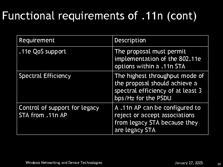 Functional requirements of. 11 n (cont) Requirement Description . 11 e Qo. S support