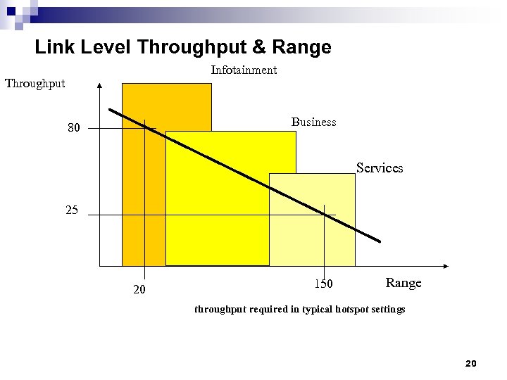 Link Level Throughput & Range Infotainment Throughput Business 80 Services 25 150 20 Range