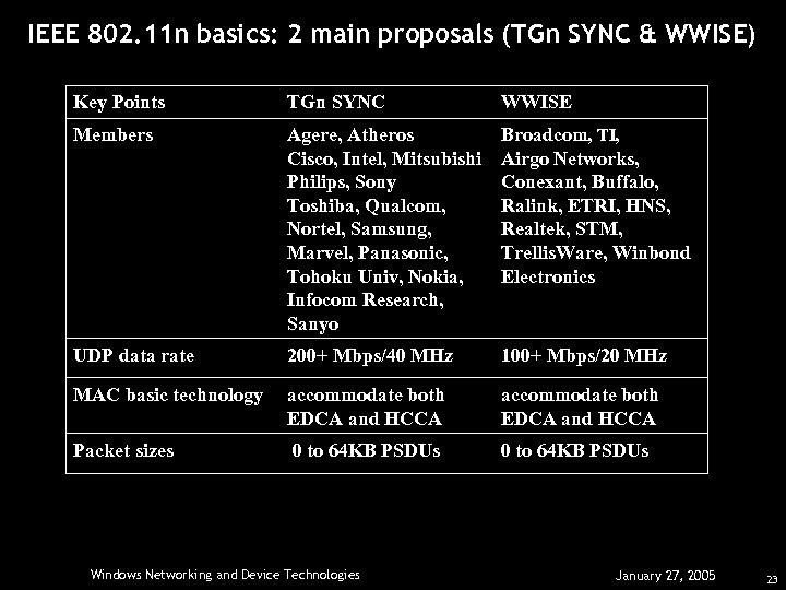 IEEE 802. 11 n basics: 2 main proposals (TGn SYNC & WWISE) Key Points