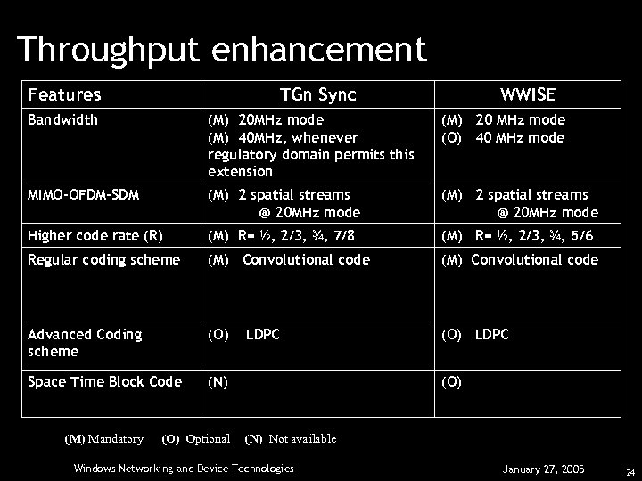 Throughput enhancement Features TGn Sync WWISE Bandwidth (M) 20 MHz mode (M) 40 MHz,