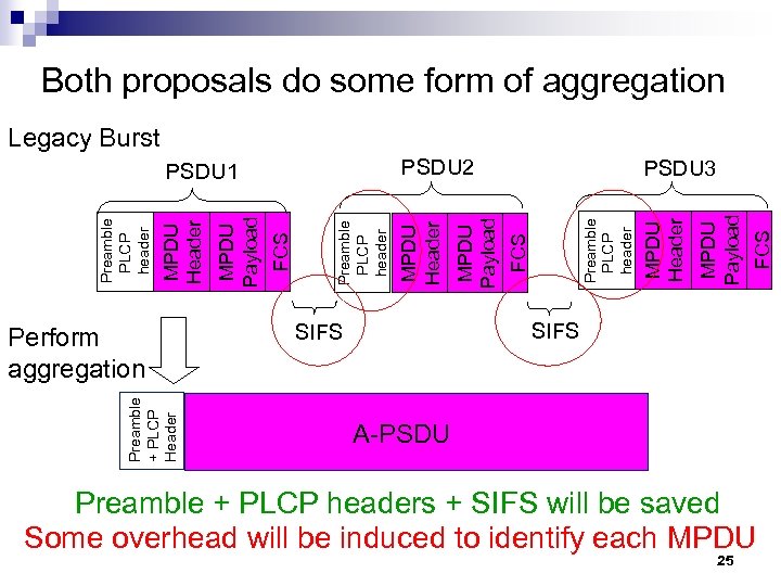 Both proposals do some form of aggregation Legacy Burst Preamble + PLCP Header FCS