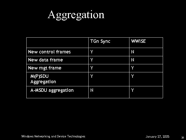 Aggregation TGn Sync WWi. SE New control frames Y N New data frame Y