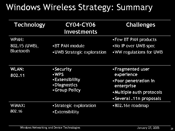 Windows Wireless Strategy: Summary Technology WPAN: 802. 15 (UWB), Bluetooth CY 04 -CY 06