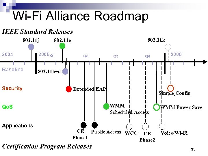 Wi-Fi Alliance Roadmap IEEE Standard Releases 802. 11 j 802. 11 k 802. 11