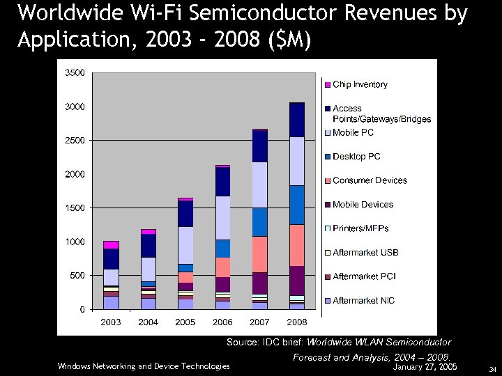 Worldwide Wi-Fi Semiconductor Revenues by Application, 2003 - 2008 ($M) Source: IDC brief: Worldwide