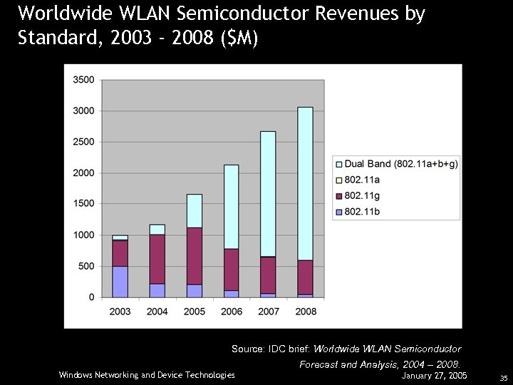 Worldwide WLAN Semiconductor Revenues by Standard, 2003 - 2008 ($M) Source: IDC brief: Worldwide